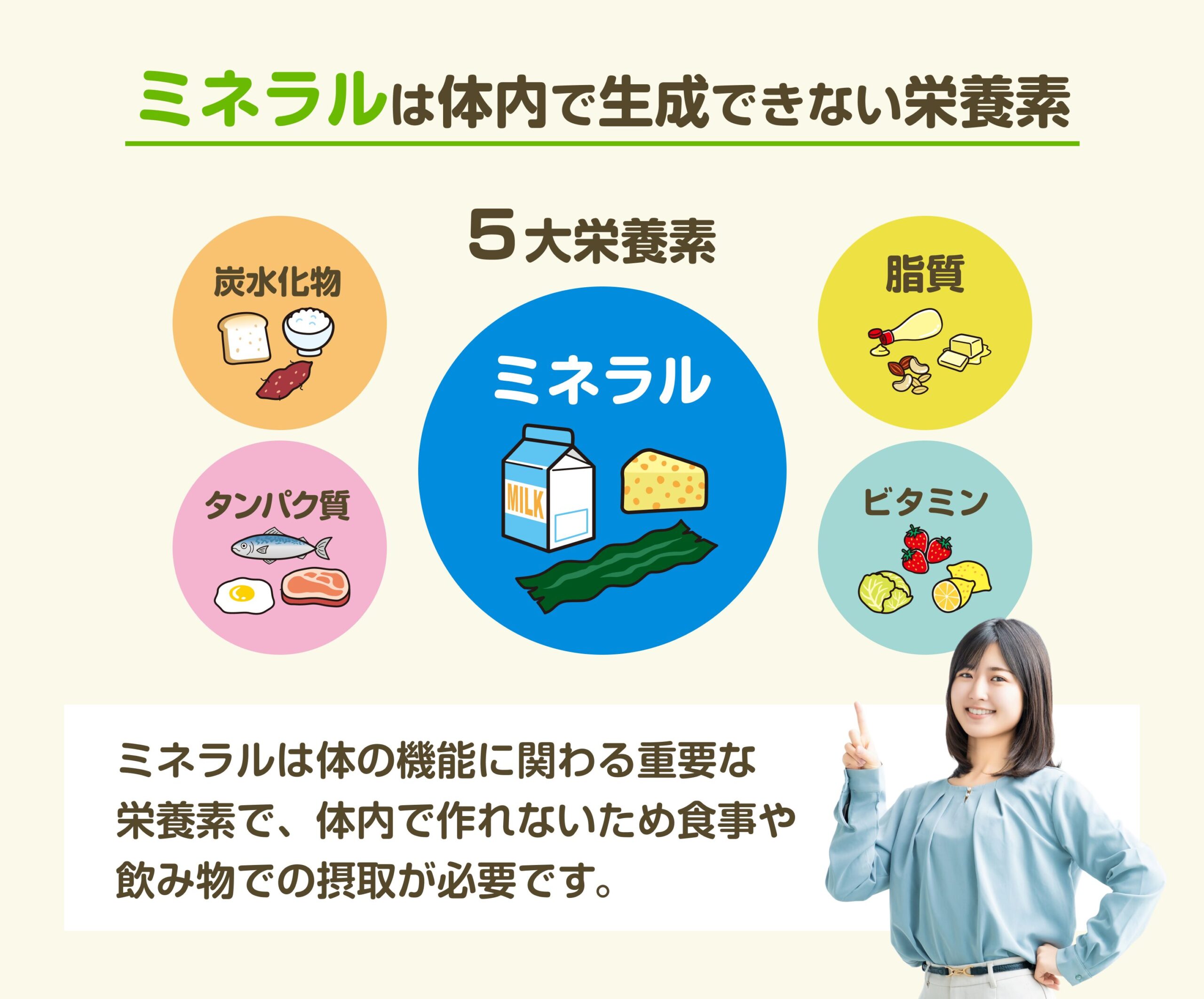 5大栄養素の相関図。ミネラルは体内で生成できない重要な栄養素であり、食事や飲み物での摂取が不可欠であることを、女性のイラストがガイドしている解説画像。