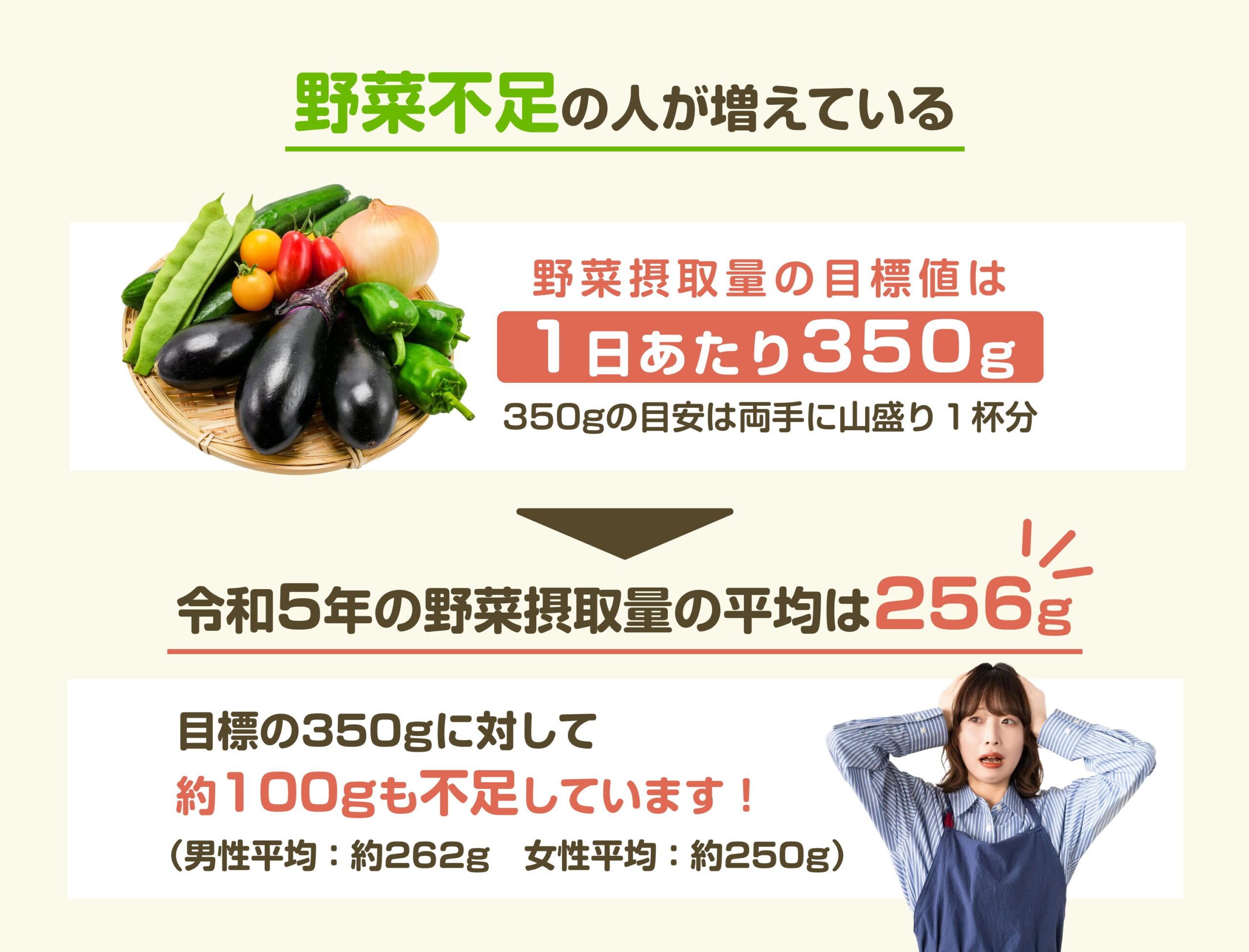 1日の野菜摂取目標350gに対し、令和5年の平均は256gと約100g不足している現状を解説している図解